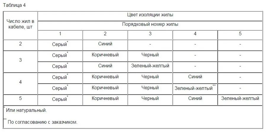 цвета изоляции жил кабеля
