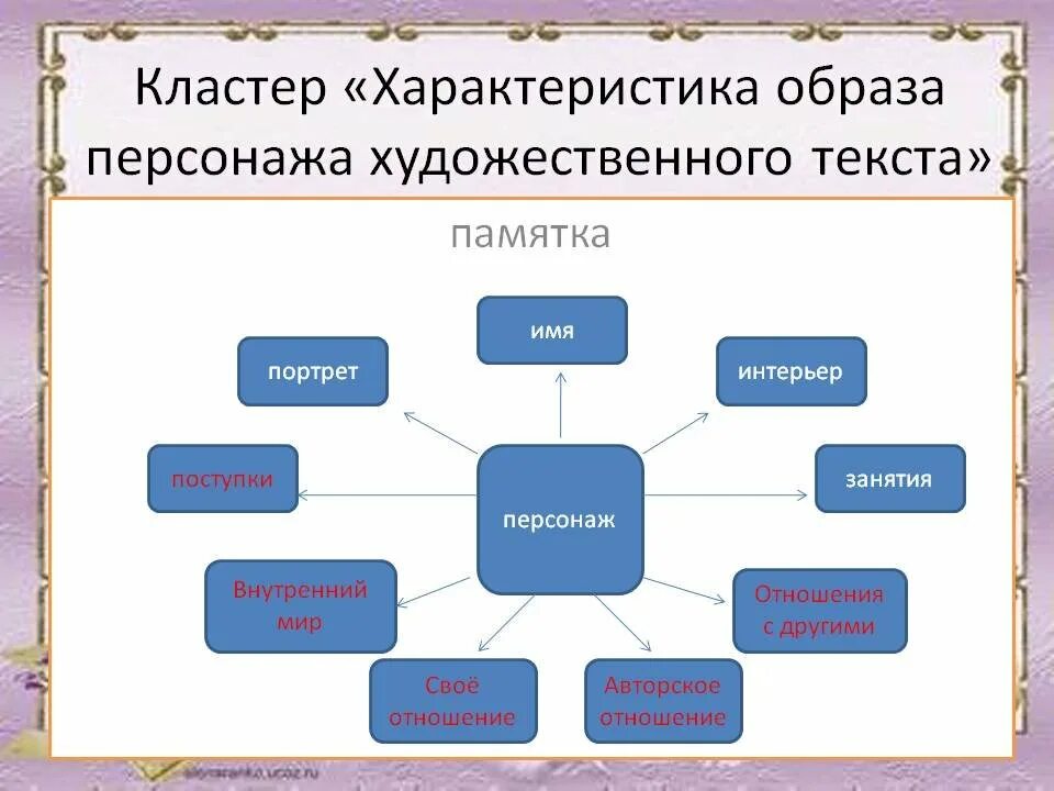 Как охарактеризовать героя произведения. Кластер характеристика образа персонажа художественного текста. Кластер характеристика. Что такое характеристика персонажа в литературе. Кластер характеристика литературного героя.