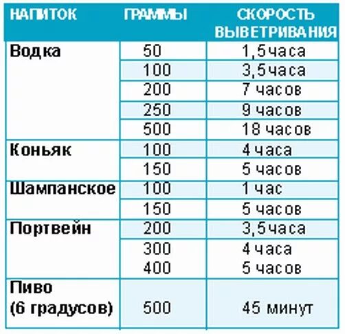 Сколько выветривается 200 грамм коньяка