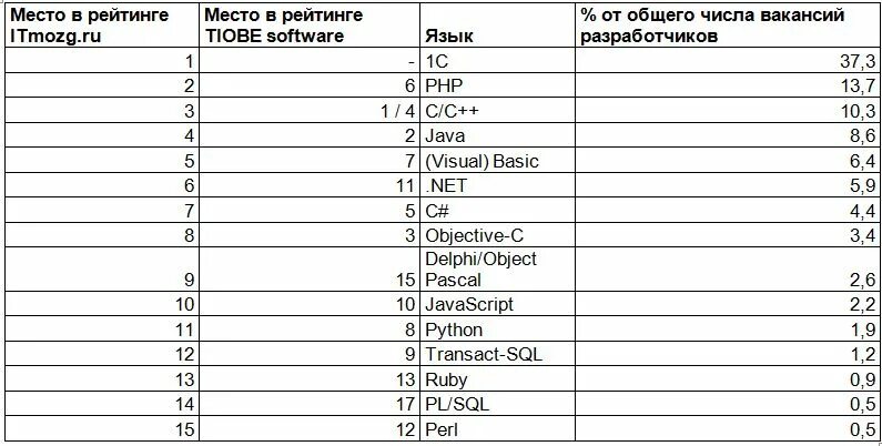 Языки программирования таблица. Языки программирования сравнительная таблица. языки программирования таблица сравнение. таблица языков программирования. сравнение языков программирования таблица.