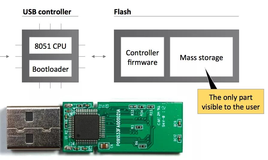 Flash схема. Флеш-накопитель USB схема. Флешка Phison ps2251 Pin. Схема распайки USB флешки. Схема юсб флешки.