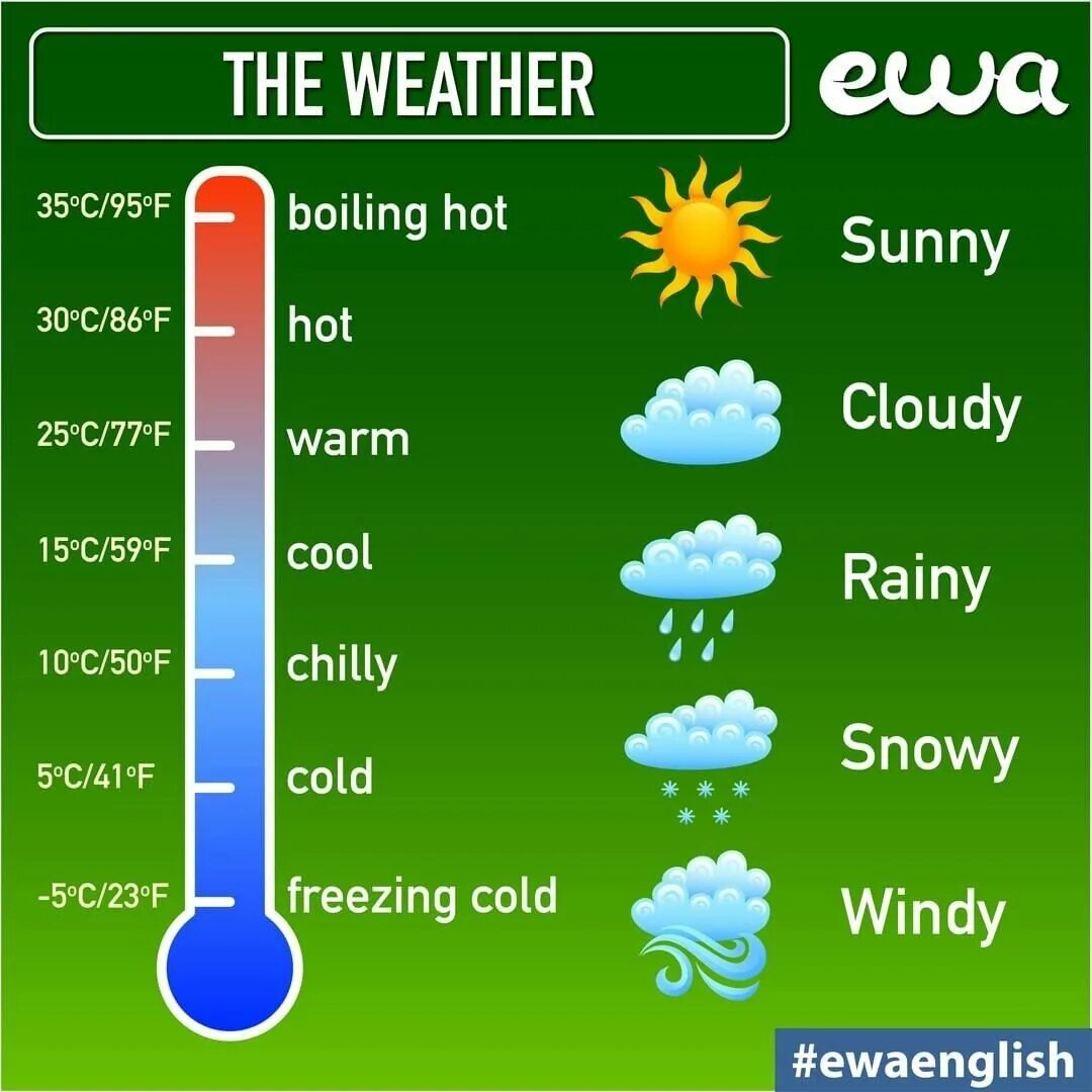 Weather на английском. Погода на английском. Weather карточки. Как температура на английском языке. F cold