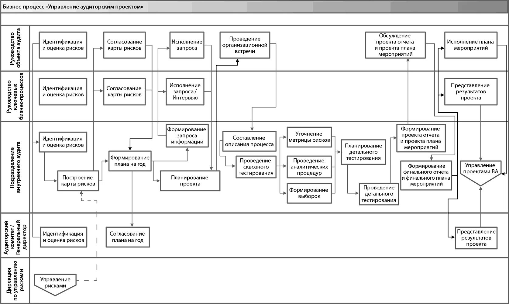 Схема аудиту. Аудита бизнес-процессов схема. Схема бизнес-процесса внутренний аудит. Блок-схема бизнес-процесса внутреннего аудита. Карта процесса внутреннего аудита.