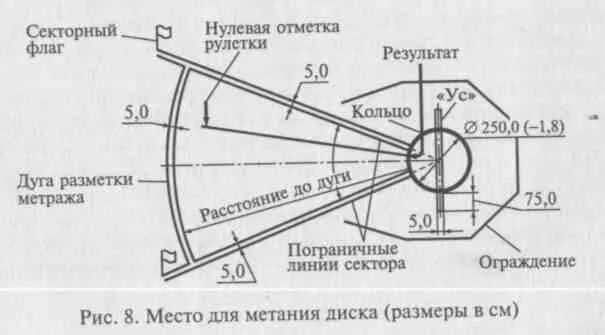 Сектор для толкания ядра схема. Сектор для метания молота схема. Диаметр сектора для метания диска в легкой атлетике. Разметка поля для метания диска.