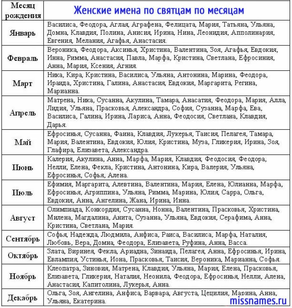 Святцы 2024 год. Женские имена русские красивые для ребенка девочек по месяцам. Женские имена русские красивые для ребенка девочек 2022. Церковные имена для девочек по месяцам и числам. Русские православные имена для девочек по месяцам редкие и красивые.