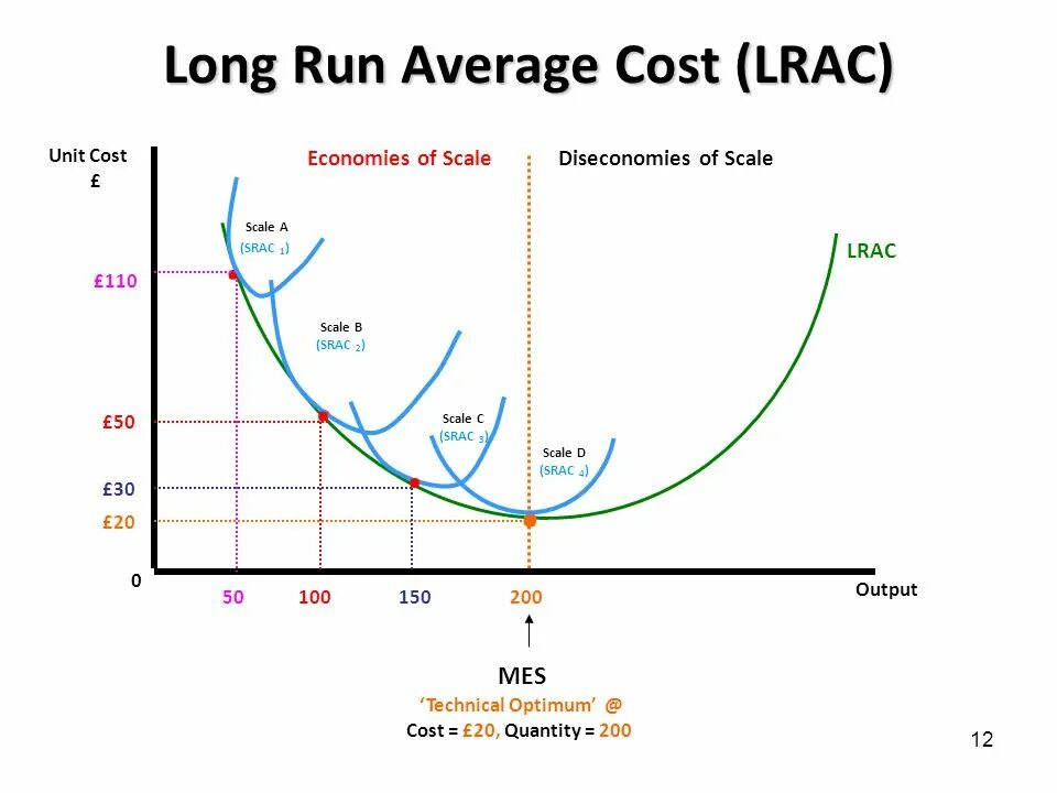 In the long run перевод. Long run average cost. lrac в экономике. downward-sloping long-run average cost (lrac). long run.