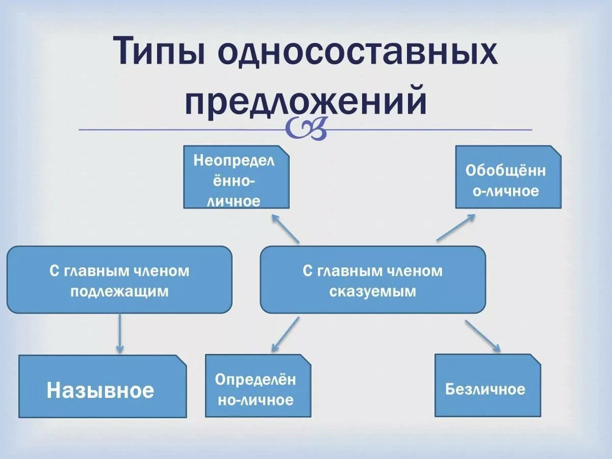 Типы односоставных предложен. Типы односотавных предл. Типы односоставных предл. Типы односоставынх предл.