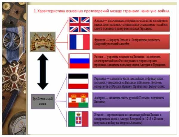 Цели основных стран участниц второй мировой войны. Противоречия между странами накануне первой мировой войны. Противоречия между Англией и Германией в первой мировой. Противоречия стран в первой мировой войне.