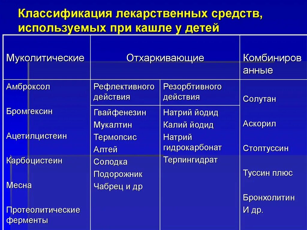 Лечение кашля обструктивном бронхите. Муколитики и отхаркивающие классификация. Классификация отхаркивающих средств. Противокашлевые и отхаркивающие средства. Отхаркивающие средстваассификация.