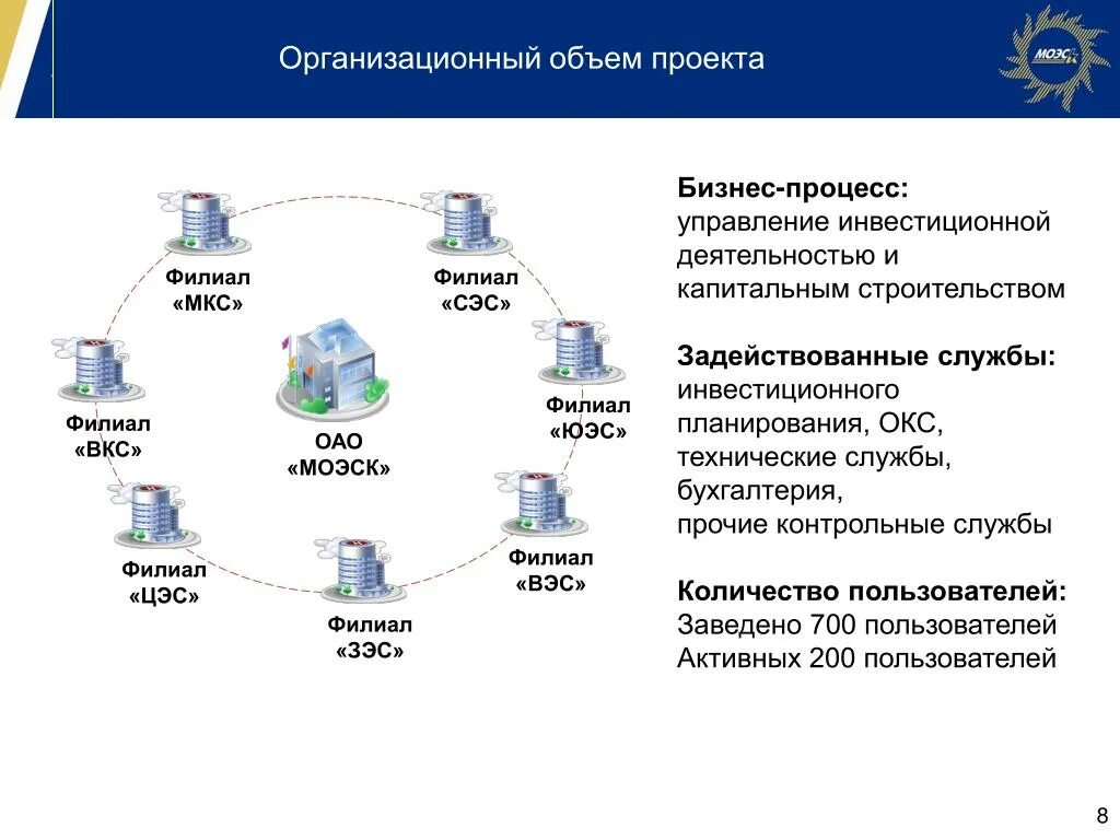 Организационный объем проекта. Организационный объем проекта пример. Функциональный объем проекта это. Что такое функциональный и организационный объем проекта.