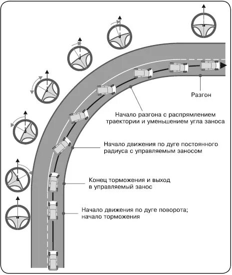 Управляемый занос схема. Управляемый занос на заднем приводе. Управляемый занос на заднеприводном авто. Занос автомобиля схема. Занос на заднем приводе