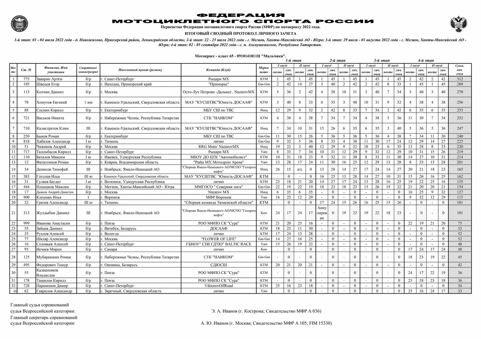 Итоговый протокол первенства россии