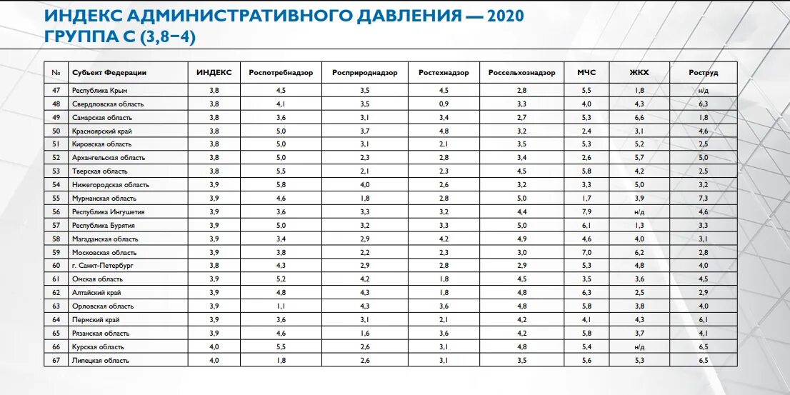 Индекс областей россии. Индекс административного давления. Что такое индекс. Индекс административного давления Роспотребнадзор. Индекс административного давления на бизнес 2021.