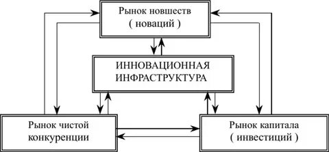 Назовите элементы инновационной инфраструктуры бизнеса