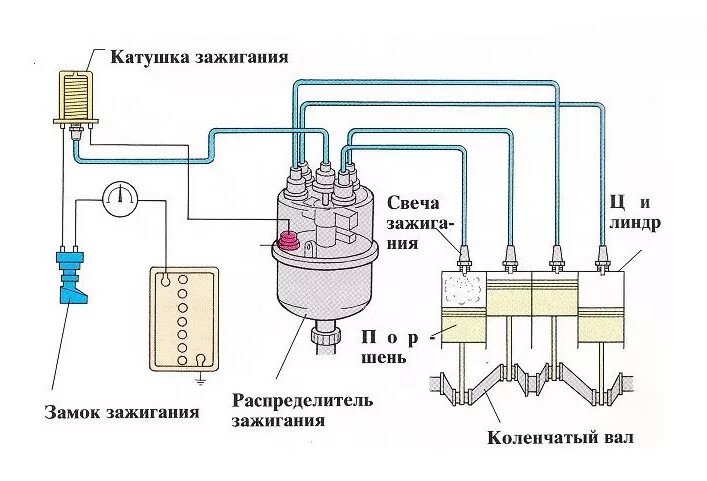 Система зажигания двигателя схема. Система зажигания бензинового ДВС. Система зажигания авто схема. Схемы контактного бесконтактного и электронного зажигания.