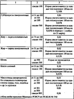 Нормы убыли мяса