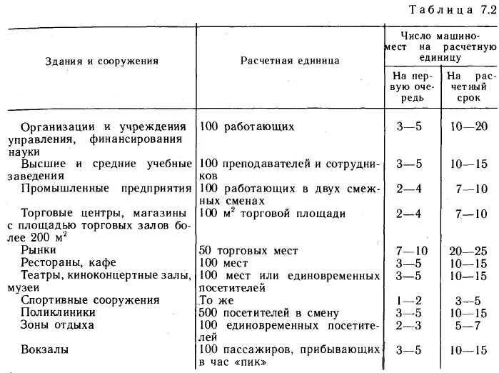 Нормы расчета стоянок автомобилей. Нормы расчета стоянок автомобилей для магазина. Нормы расчета стоянок автомобилей для жилых домов. Нормы расчета парковочных мест. Норматив машиномест