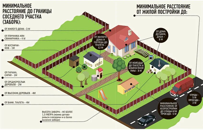 Нормы расположения строений на земельном участке. Схема расположения строений на земельном участке. Расположение хозпостроек на участке нормы 2021. Нормы расположения построек на участке в СНТ