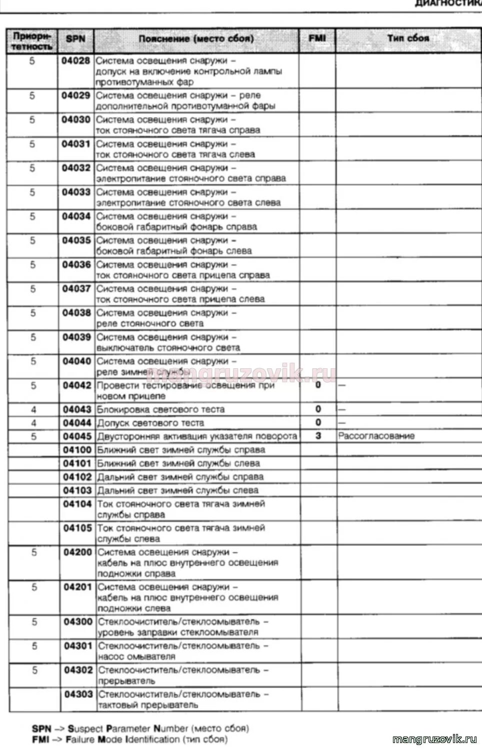 Коды ошибок ман ТГС 33 480. Коды ошибок ман ТГЛ 8.180. Коды ошибок ман ТГС 41.480. Коды ошибок ман ТГС. Коды неисправностей ман