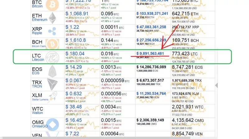 Сколько стоит gst в рублях. LTC В рублях. Сколько стоит 1 лайткоин. 1 LTC В рублях. Сколько стоит один лайткоин в рублях.