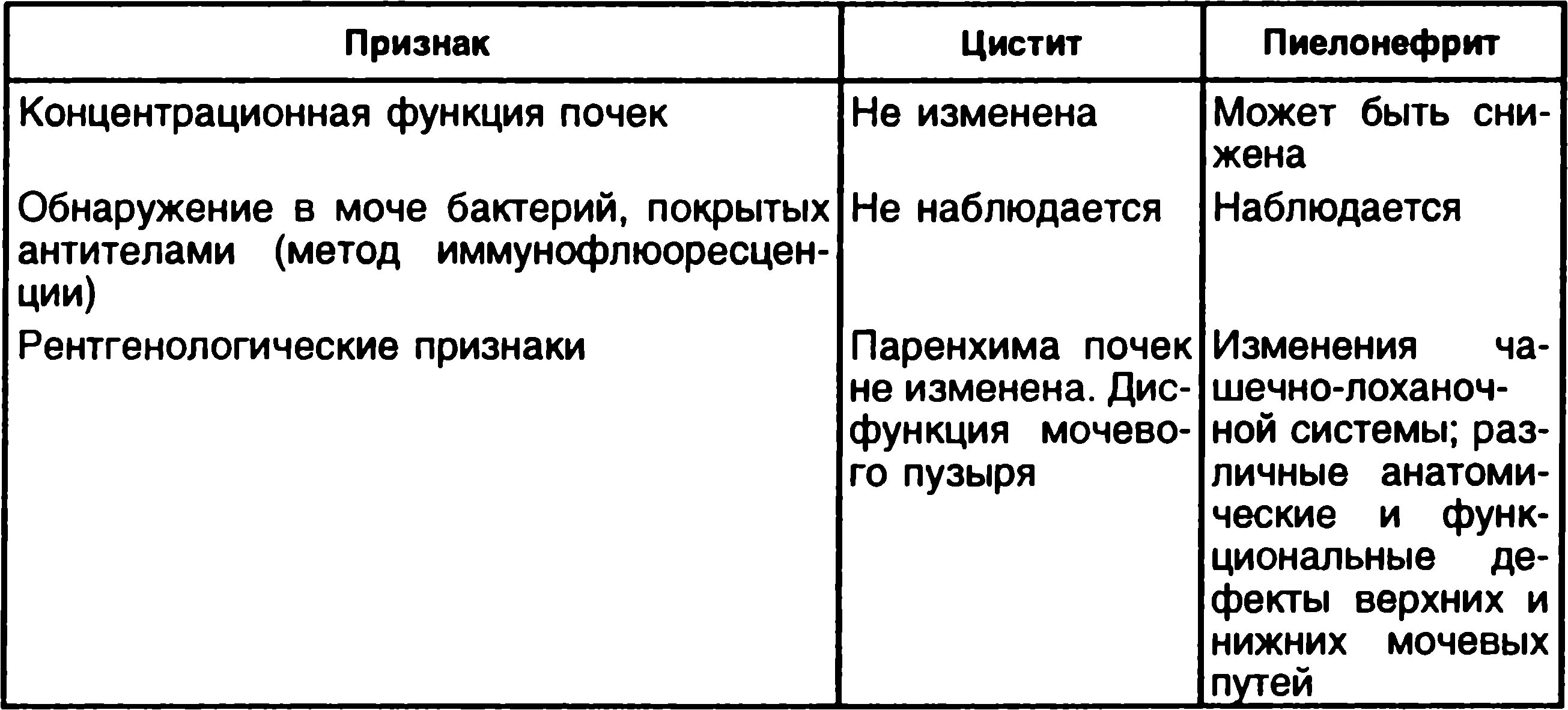 Пиелонефрит гломерулонефрит цистит