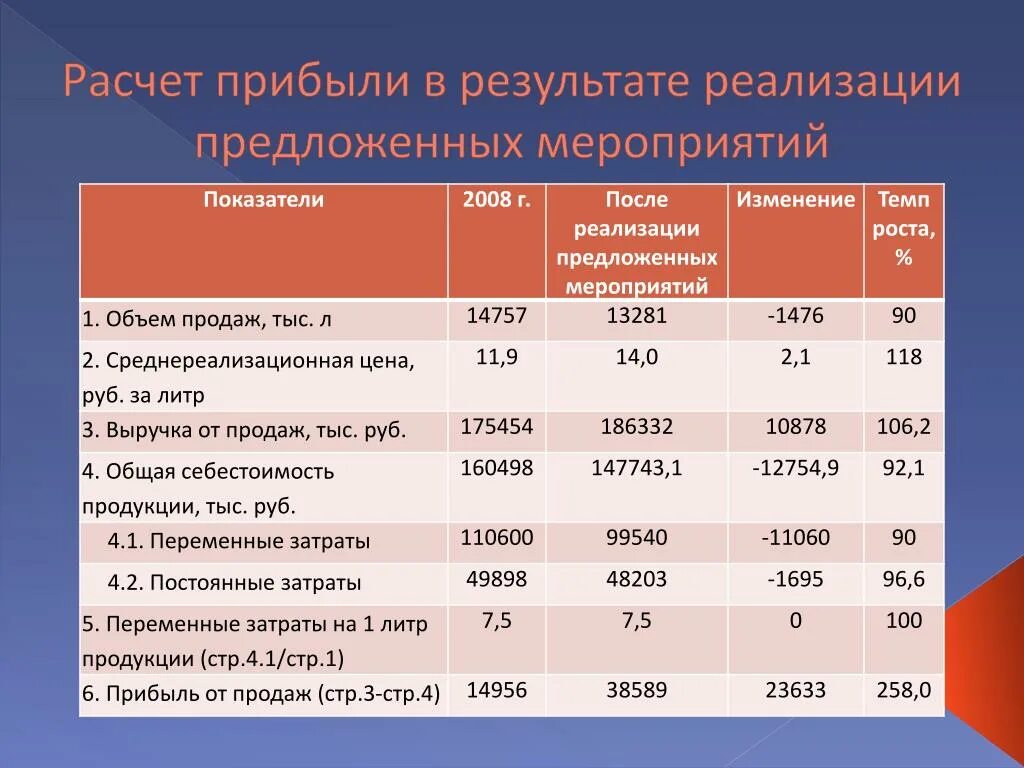 Первые результаты подсчетов. Расчет прибыли. Рассчитать финансовый результат. Расчет финансового результата. Рассчитайте финансовый результат.