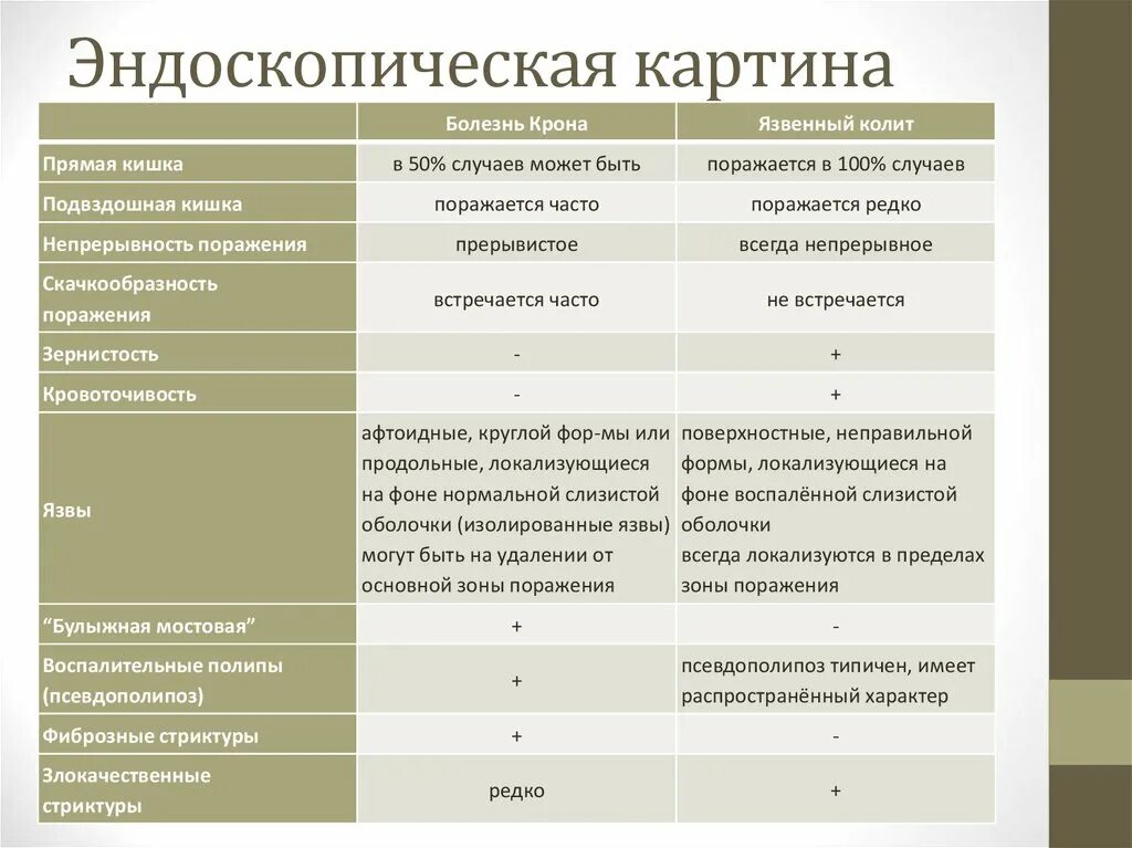 Дифф диагноз болезни крона. Болезнь крона дифференциальная диагностика эндоскопия. Дифференциальный диагноз колитов. Дифференциальный диагноз колит и болезнь крона. Болезнь крона тесты нмо