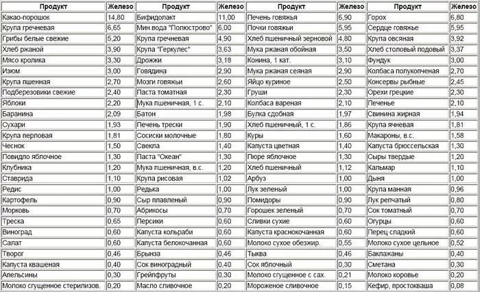 Количество железа в печени. Продукты богатые железом таблица. Список продуктов с высоким содержанием железа таблица. В каких продуктах содержится железо список таблица. Таблица продуктов по содержанию железа.
