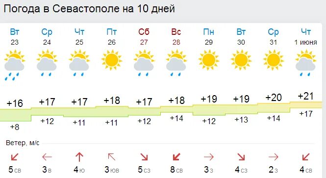 Погода в севастополе на 3. Погода севастополе на неделю 14 дней. Погода севастополе на неделю 14 дней. Погода в севастополе на неделю на 7 дней. Погода севастополе на неделю 14 дней.