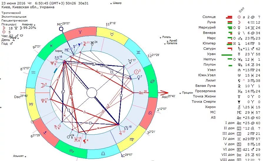 Астрологический прогноз по дате рождения на 2024. Астрология по дате рождения натальная карта. Натальная карта на 2023 год по дате рождения. Натальная карта картинки.