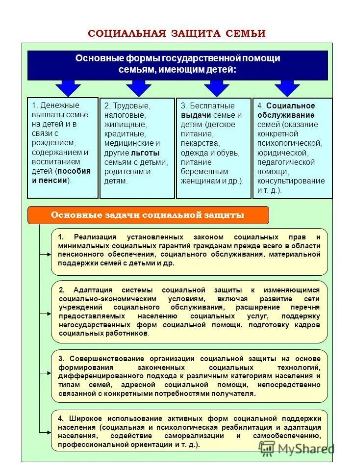 Формы помощи семье. Психолого-педагогическая поддержка. Виды социально-педагогической помощи. Поддержка приемной семьи. Формы помощи семье.