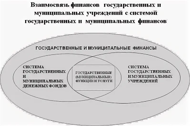 Финансы муниципальные учреждения. Взаимосвязь государственных и муниципальных финансов. Структура государственных финансов. Структура государственных и муниципальных финансов. Структура муниципальных финансов.