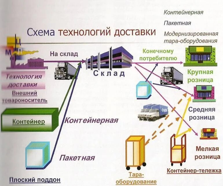 Основные транспортные операции. Схема организации склада. Схема логистической системы склада. Управление складом в логистической системе. Склады в логистических системах.