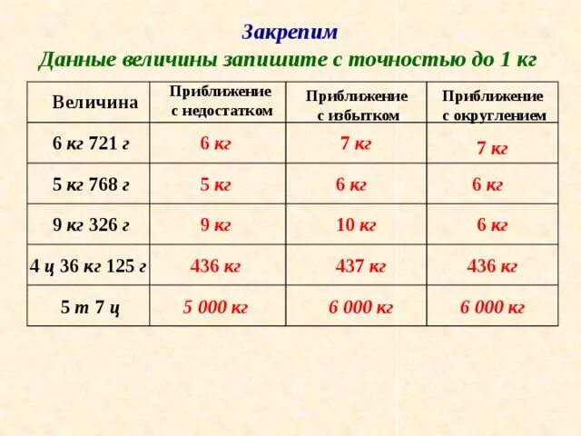 Округление с недостатком и с избытком. Что такое Округление с недостатком и Округление с избытком. Как записать величины с точностью до 1 кг. Как округлять с избытком и недостатком.