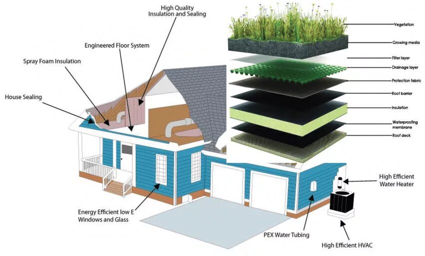 Energy efficient buildings. Зеленое строительство материалы. Energy saving buildings. Sustainable Technologies в строительстве отелей.