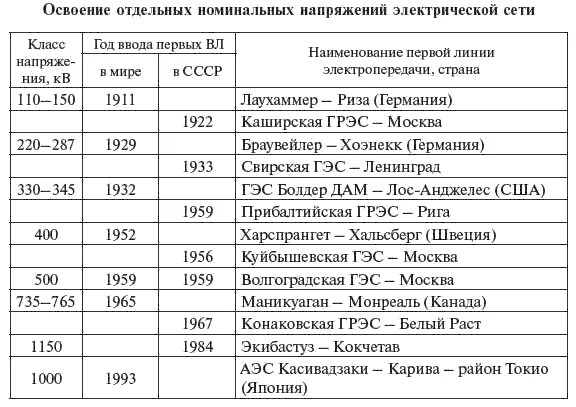 Класс напряжения электросетей. Классы напряжения электрических сетей. Классы номинальных напряжений электрических сетей. Классы напряжений в электроэнергетике.