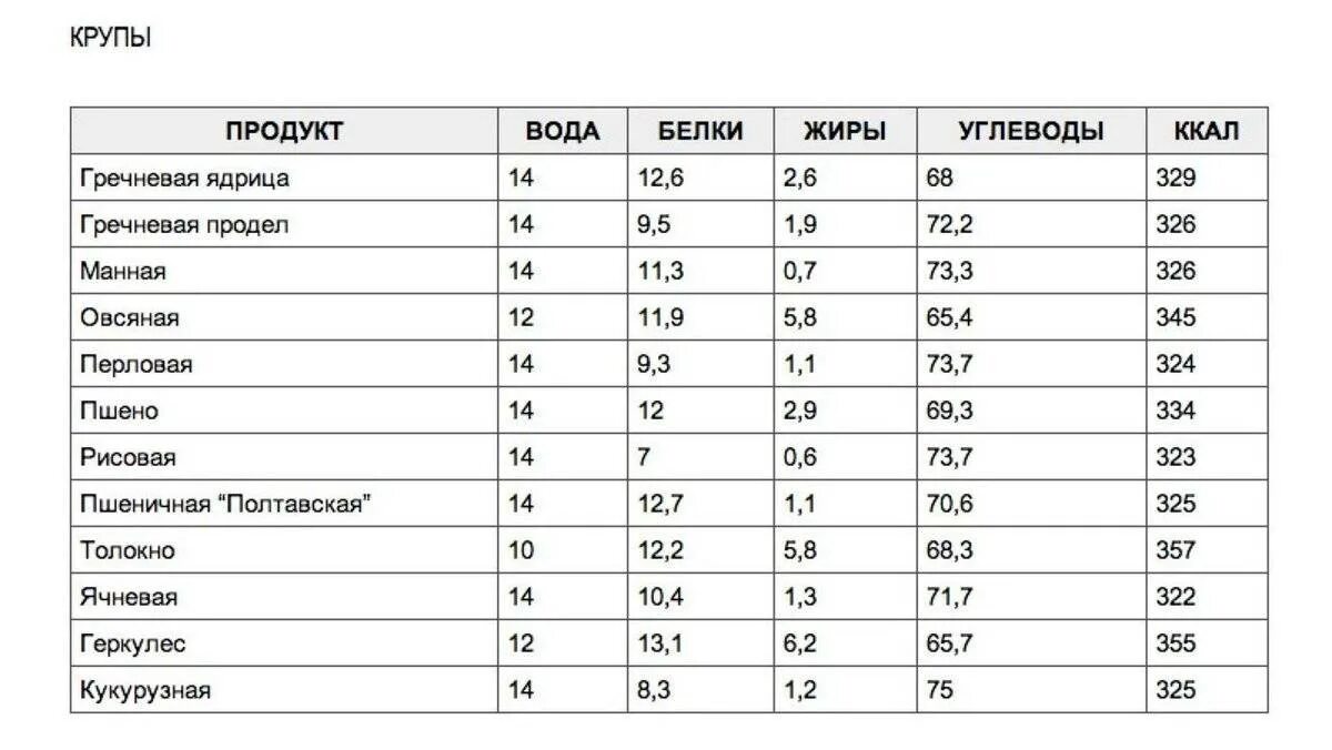 В какой каше больше белка. Состав круп белки жиры углеводы. Сколько белков жиров и углеводов витаминов в гречке. Сколько углеводов содержится в 100 граммах гречки. Таблица круп белки жиры углеводы.