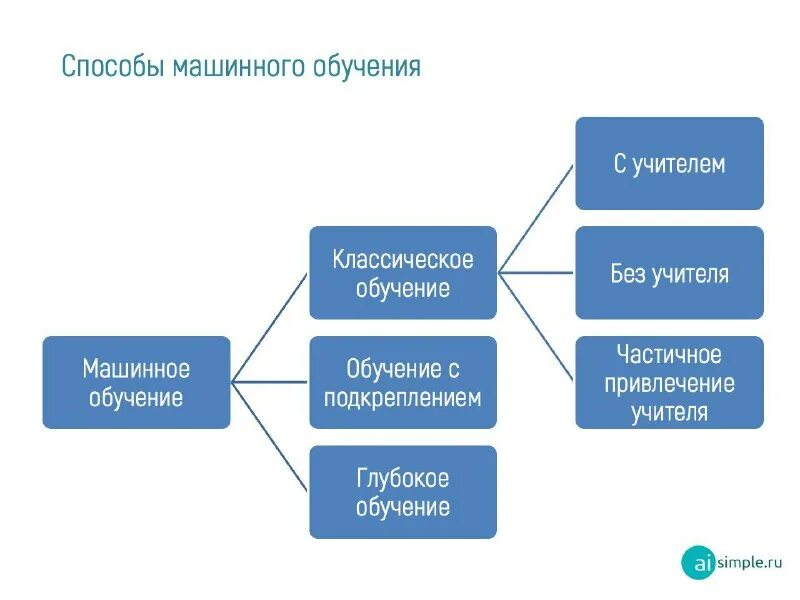 Принцип работы поисковых систем. Процесс машинного обучения. Разметка данных для машинного обучения. Машинное обучение. Схема машинного обучения.