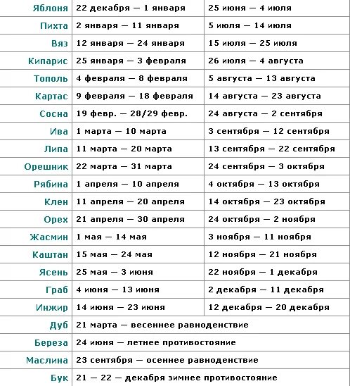 С 20 июня по 10 июля. Друидский гороскоп по дате рождения деревья. Дерево покровитель по дате рождения. Календарь друидов деревья по дате рождения. Деревья друидов по знакам зодиака.