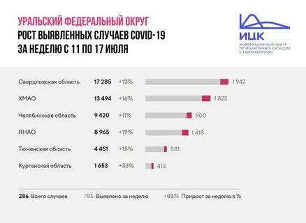 Заболеваемость в кургане
