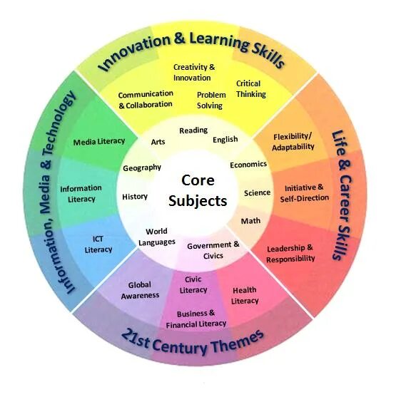 Century e. Навыки 21 века. 21st Century skills. Media Literacy. XXI Century skills.