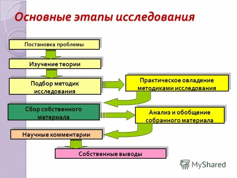 Основные этапы основные дни