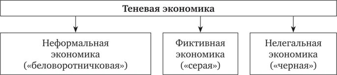 Неформальная теневая экономика. Механизмы противодействия теневой экономике. Структура теневой экономики. Теневая экономика и коррупция. Теневая экономика система