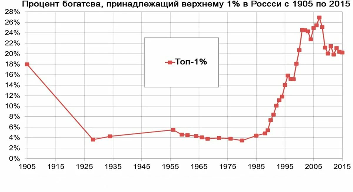 Процент богатых в россии. График распределения богатства. Распределение богатства в России в процентах. Процент богатых и бедных в России.