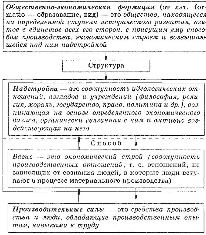 Общественно-экономические формации таблица. Общественно экономические формации Маркса. Структура общественно-экономической формации. Теория общественно-экономических формаций.