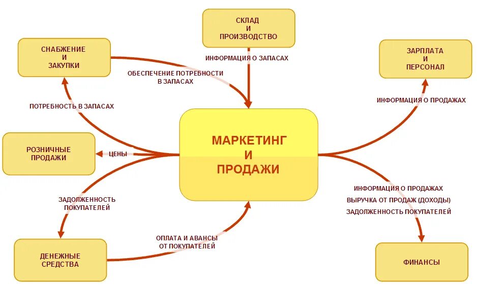 Информация по делу производства. Схема цикла движения денежных средств. Учет движения товаров в розничной торговле. Схема учета денежных средств. Схема потоков в розничной торговле.