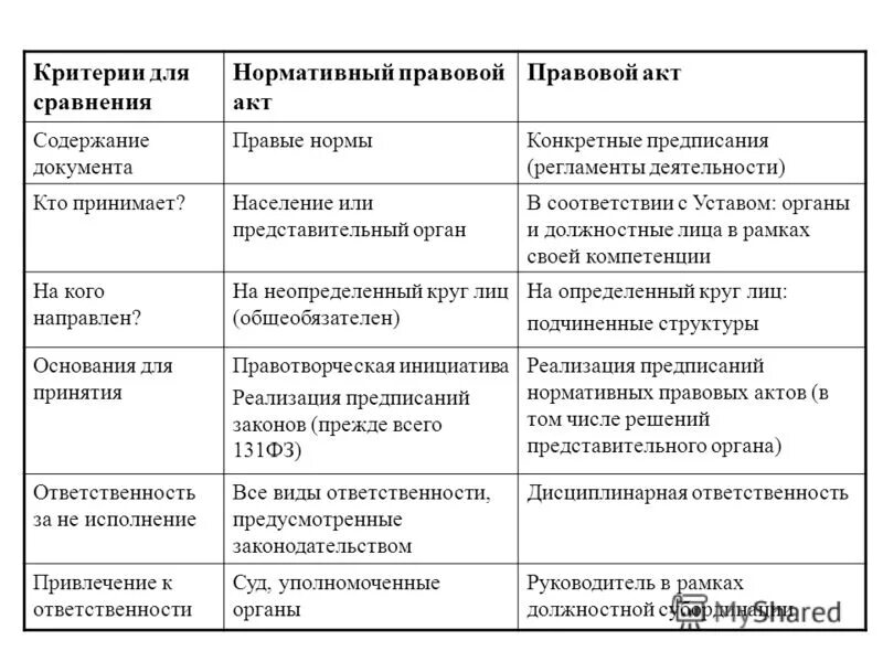 Признаки отличающие нормативные правовые