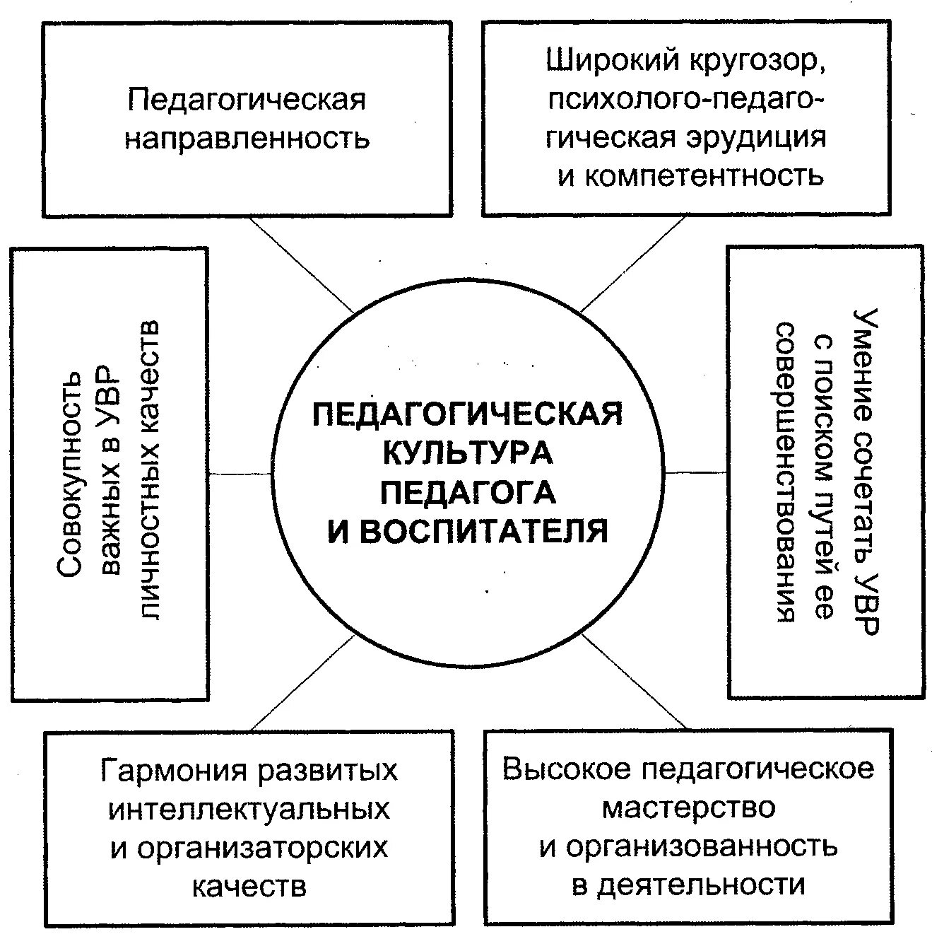 Компоненты педагогической деятельности. Структура педагогической культуры схема. Структура педагогического мастерства учителя схема. Структура профессиональной культуры педагога. Компоненты профессионально-педагогической культуры педагога.