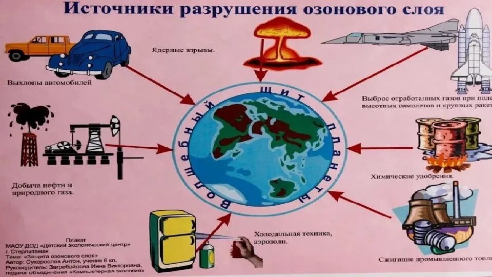 Нарушение озонового слоя причины