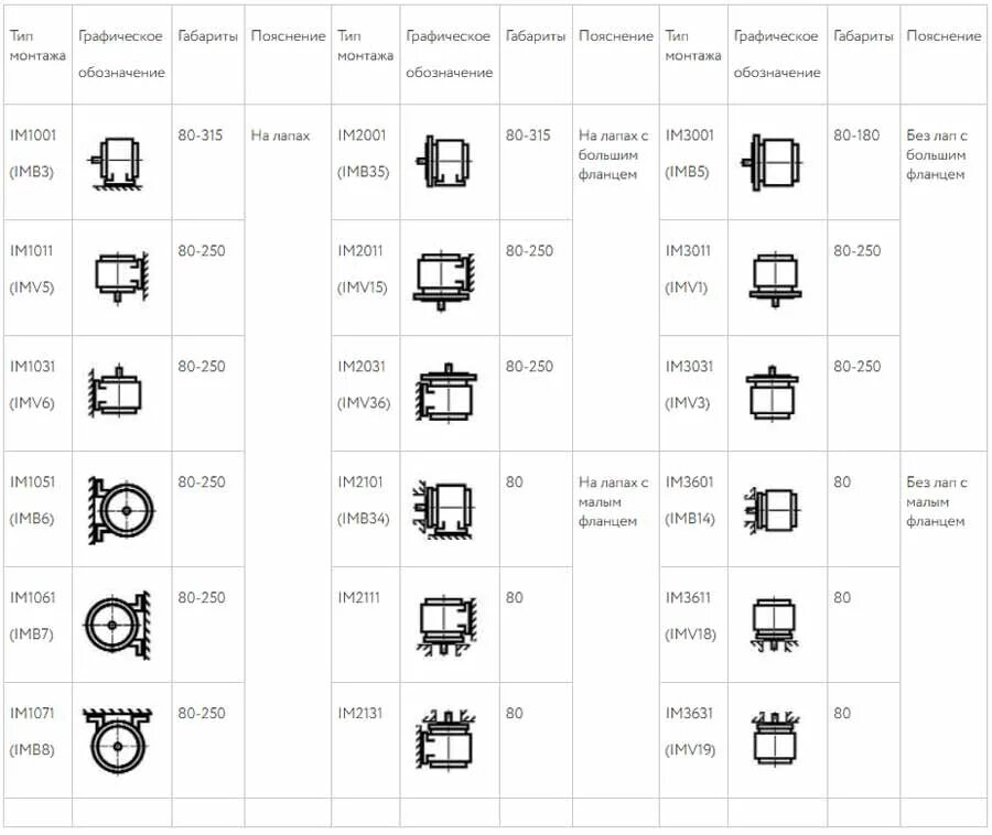 Im электродвигателей. B35 монтажное исполнение электродвигателя. 3011 Монтажное исполнение электродвигателя. Imv1 монтажное исполнение электродвигателя. Монтажное исполнение электродвигателя im b34.